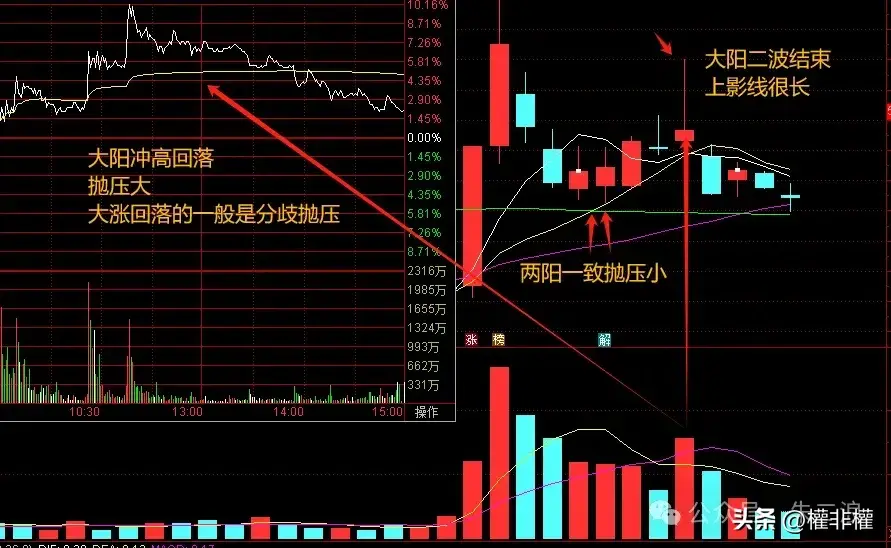 一个简单的小技巧冲高是不是试盘