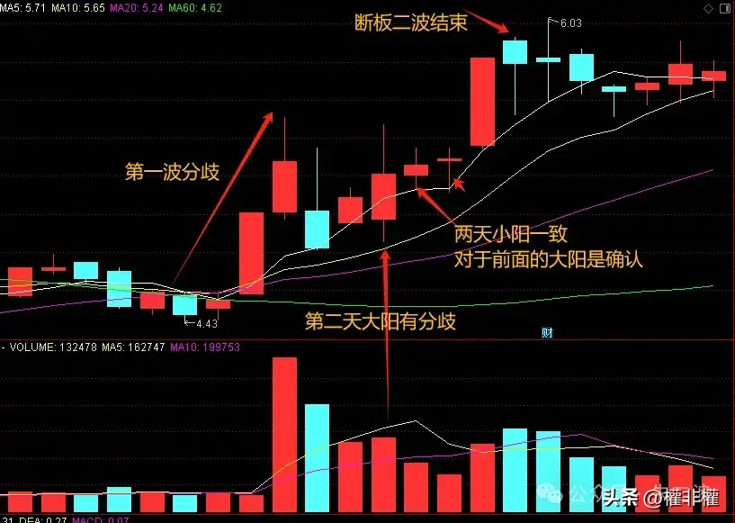一个简单的小技巧冲高是不是试盘