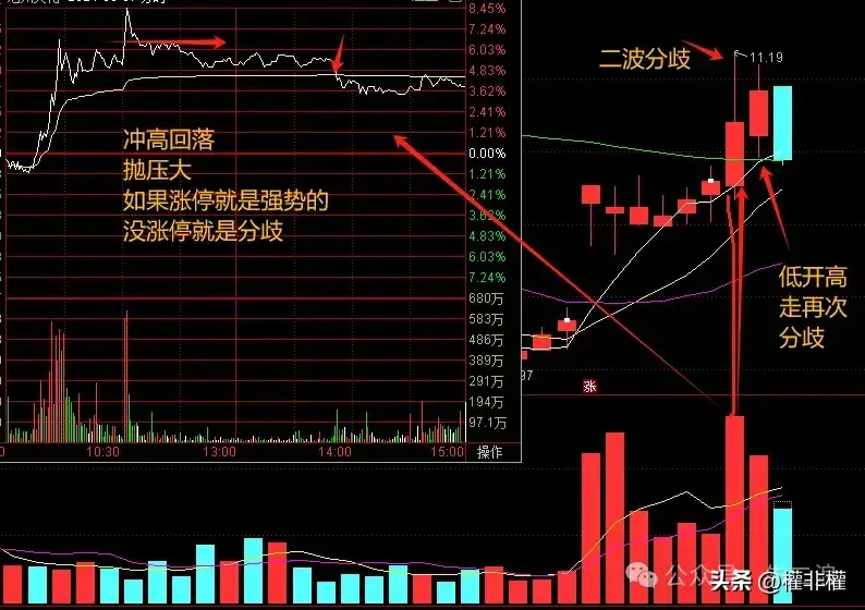 大涨没有封板是什么形态?带你学习一下!