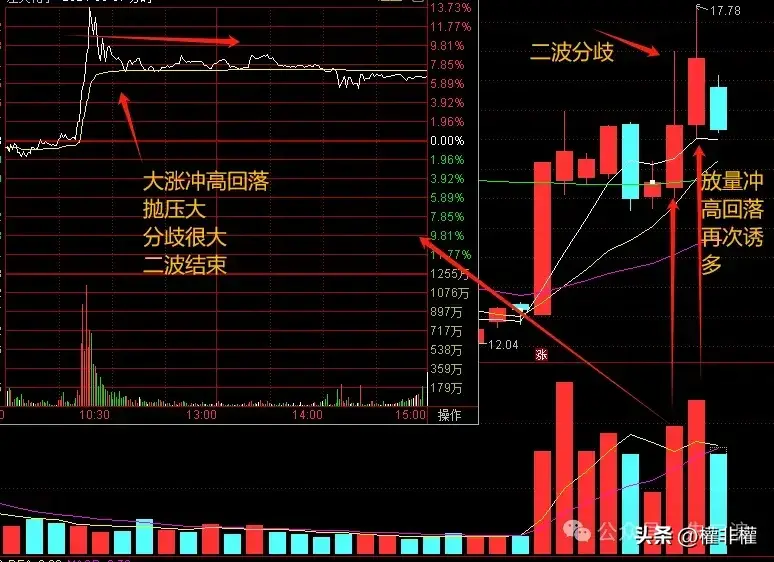大涨没有封板是什么形态?带你学习一下!