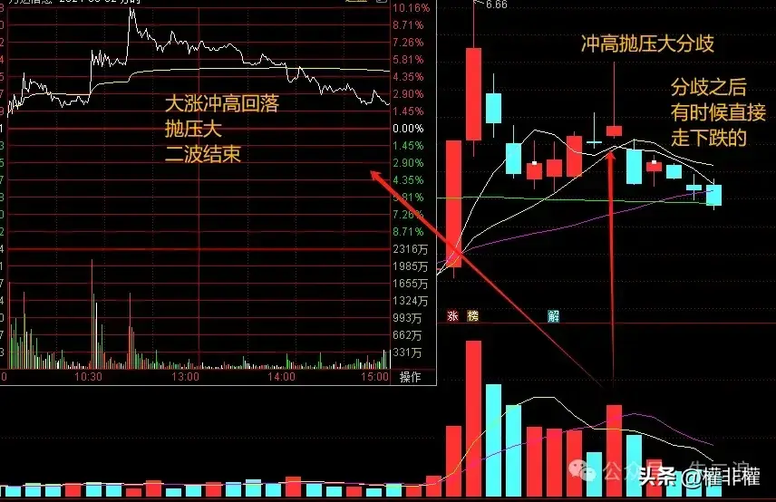 大涨没有封板是什么形态?带你学习一下!