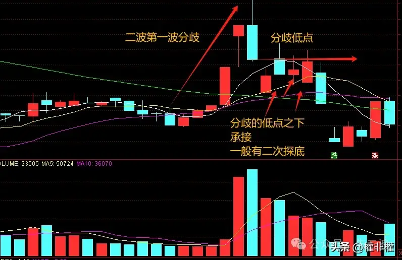 二板承接细节关键看位置还有是否有透支