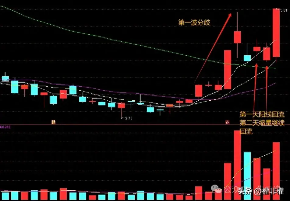 细说二波模式缩量小阳一致大阳分歧