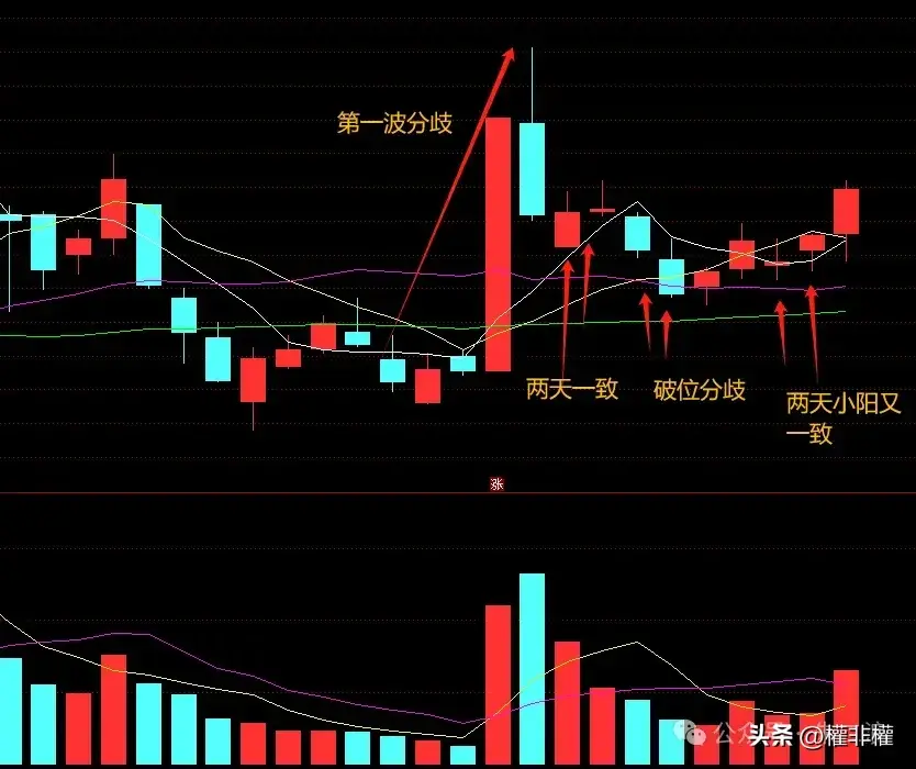 细说二波模式缩量小阳一致大阳分歧