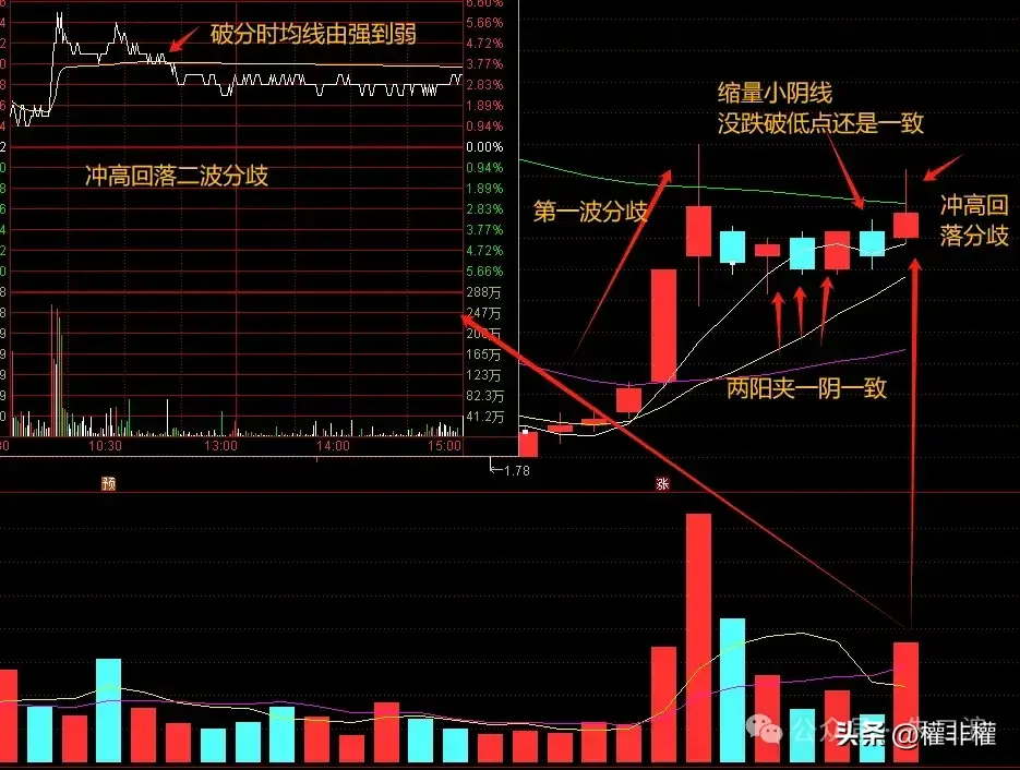细说二波模式缩量小阳一致大阳分歧