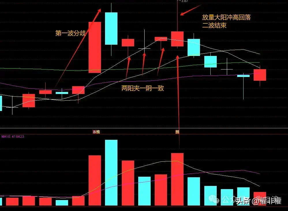 细说二波模式缩量小阳一致大阳分歧
