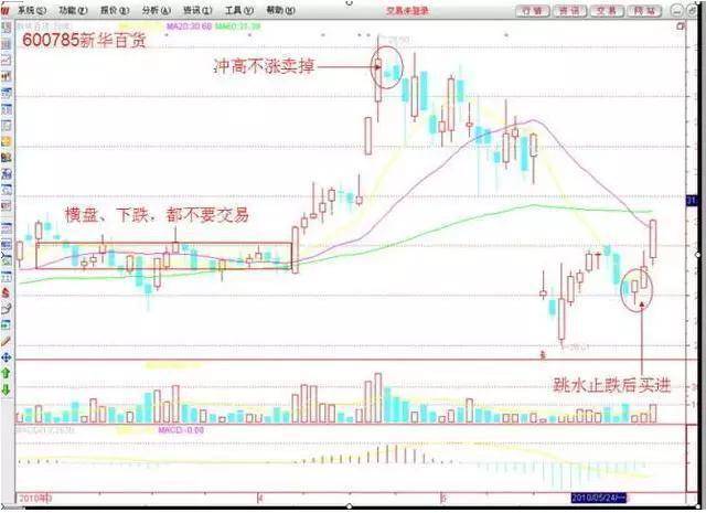 中国股市成功的交易就是80时间去等待20时间去操作！