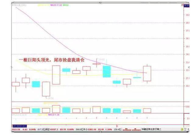 中国股市成功的交易就是80时间去等待20时间去操作！