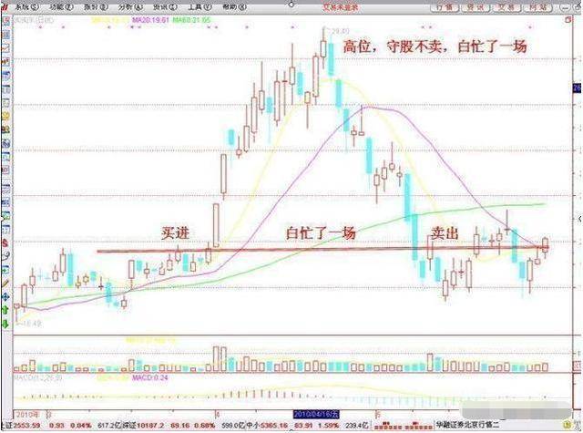 中国股市成功的交易就是80时间去等待20时间去操作！