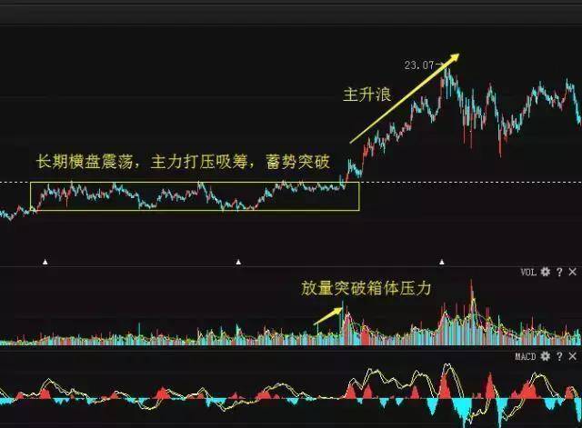 中国股市成功的交易就是80时间去等待20时间去操作！