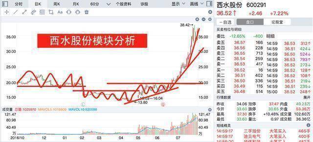 中国股市成功的交易就是80时间去等待20时间去操作！