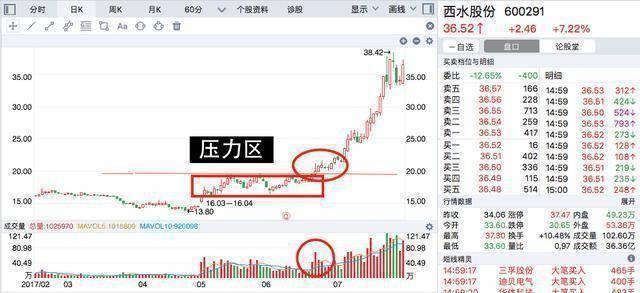 中国股市成功的交易就是80时间去等待20时间去操作！