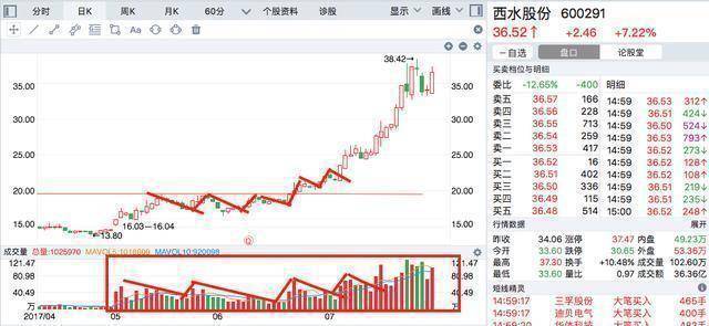 中国股市成功的交易就是80时间去等待20时间去操作！