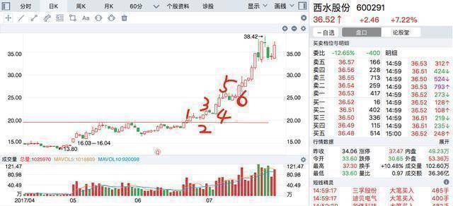 中国股市成功的交易就是80时间去等待20时间去操作！