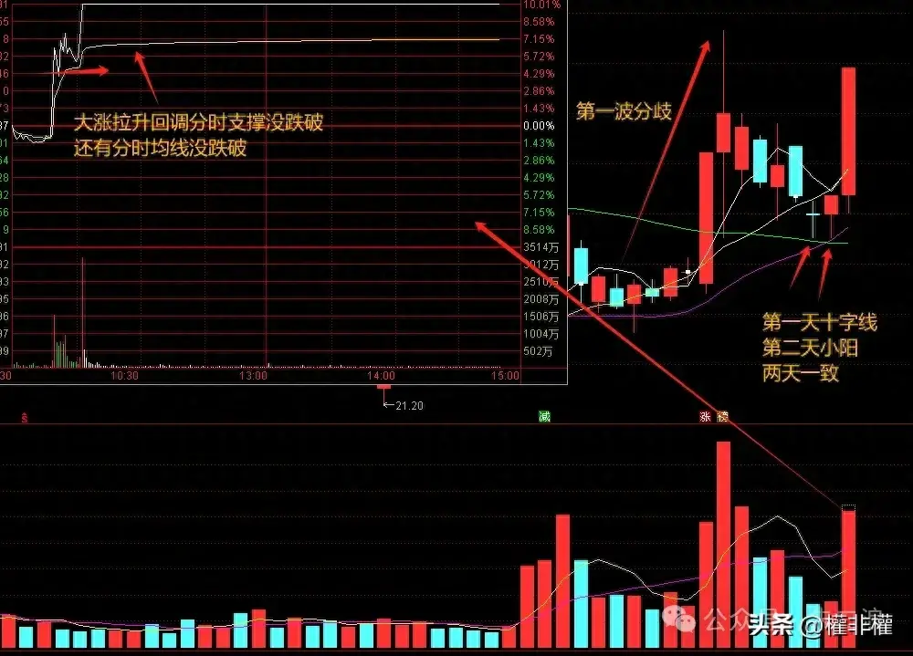 分时图技巧冲高是否封板有文章
