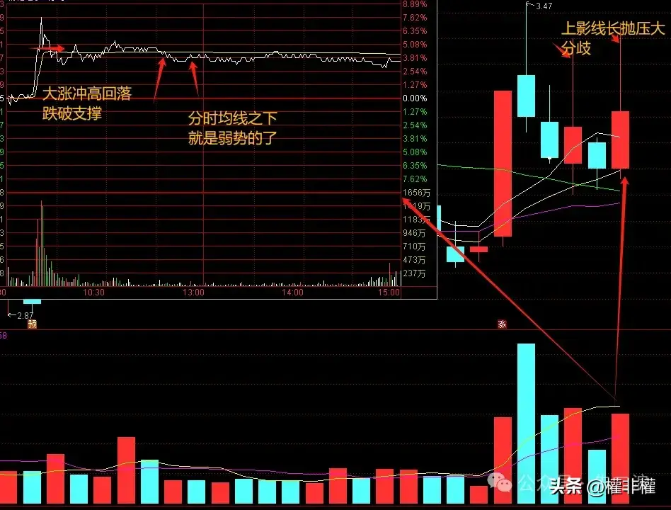 分时图技巧冲高是否封板有文章