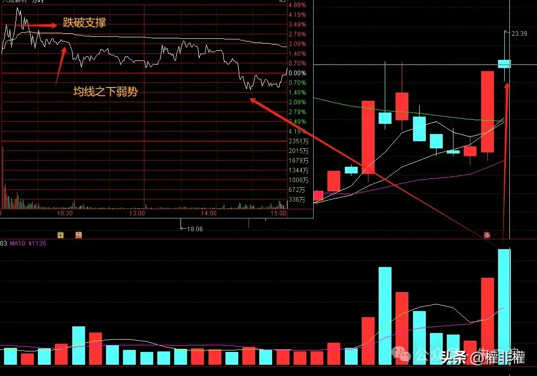 分时图技巧冲高是否封板有文章