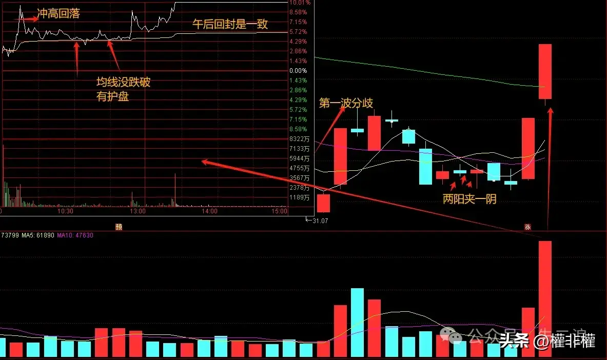分时图技巧冲高是否封板有文章