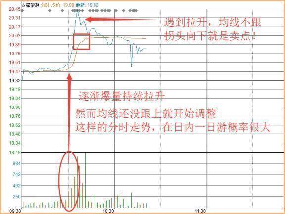 中国股市里赚钱的一种人黄线上方6格卖出黄线下方4格买入