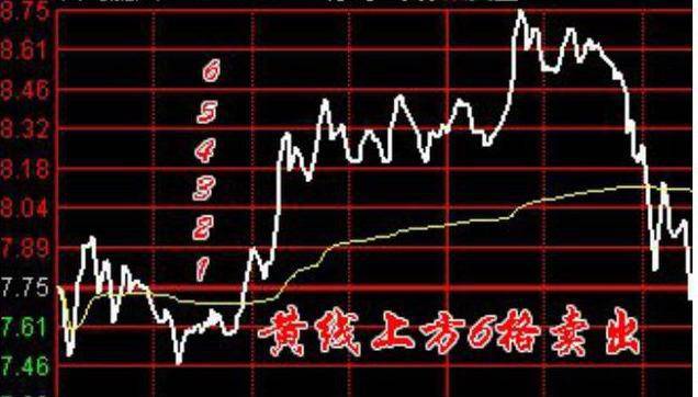 中国股市里赚钱的一种人黄线上方6格卖出黄线下方4格买入