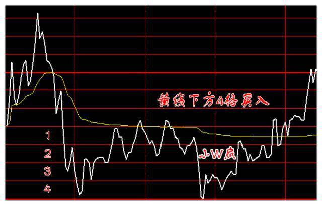 中国股市里赚钱的一种人黄线上方6格卖出黄线下方4格买入