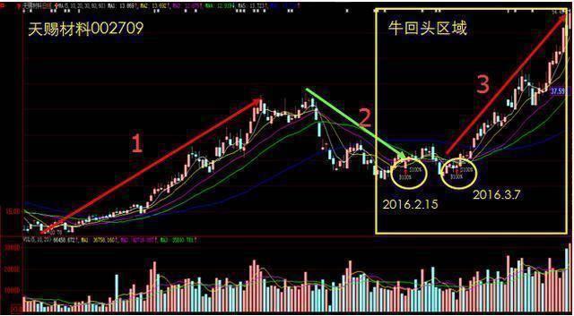 中国股市里赚钱的一种人黄线上方6格卖出黄线下方4格买入