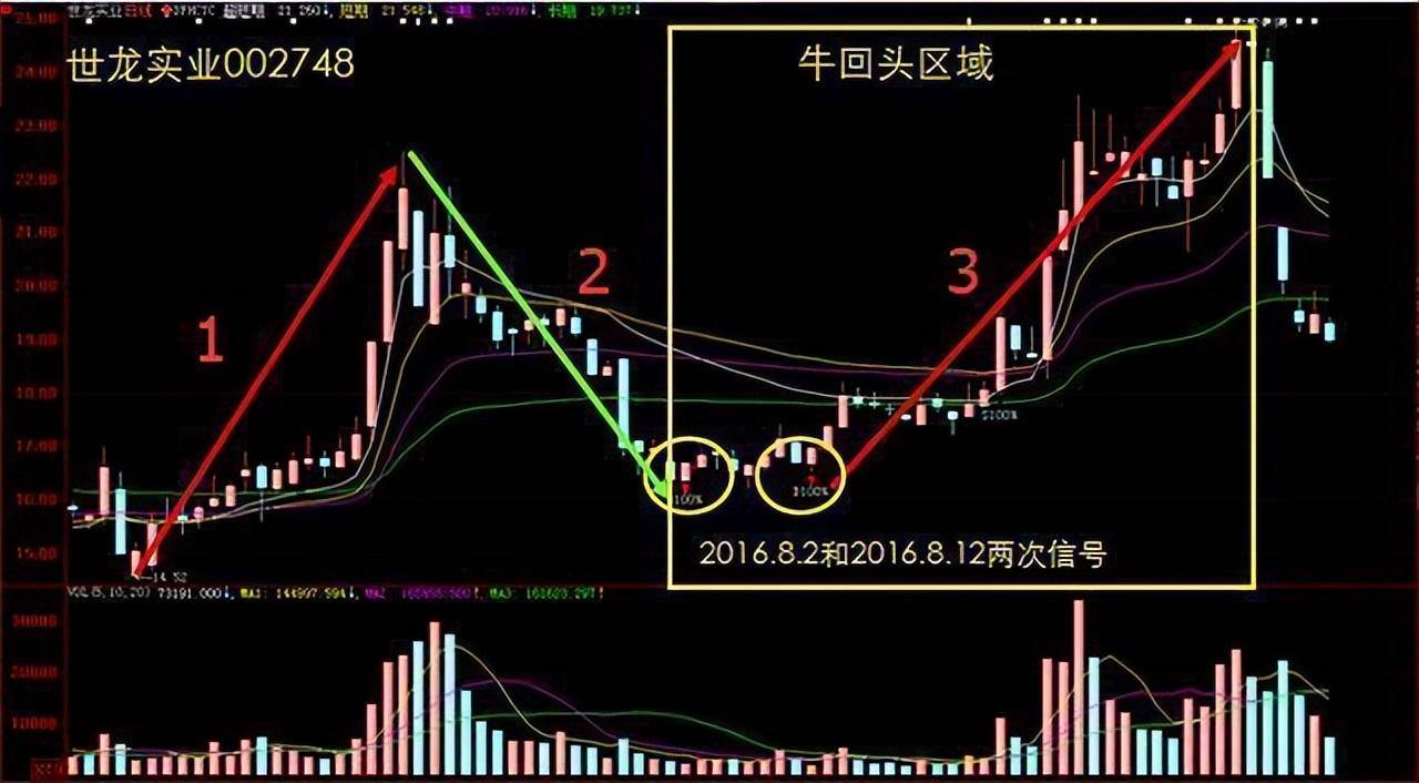 中国股市里赚钱的一种人黄线上方6格卖出黄线下方4格买入