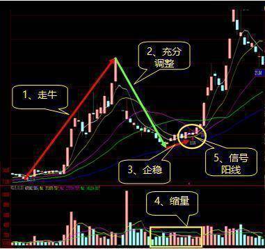中国股市里赚钱的一种人黄线上方6格卖出黄线下方4格买入