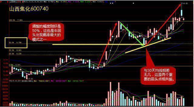 中国股市里赚钱的一种人黄线上方6格卖出黄线下方4格买入