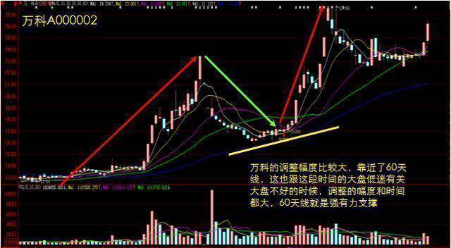 中国股市里赚钱的一种人黄线上方6格卖出黄线下方4格买入