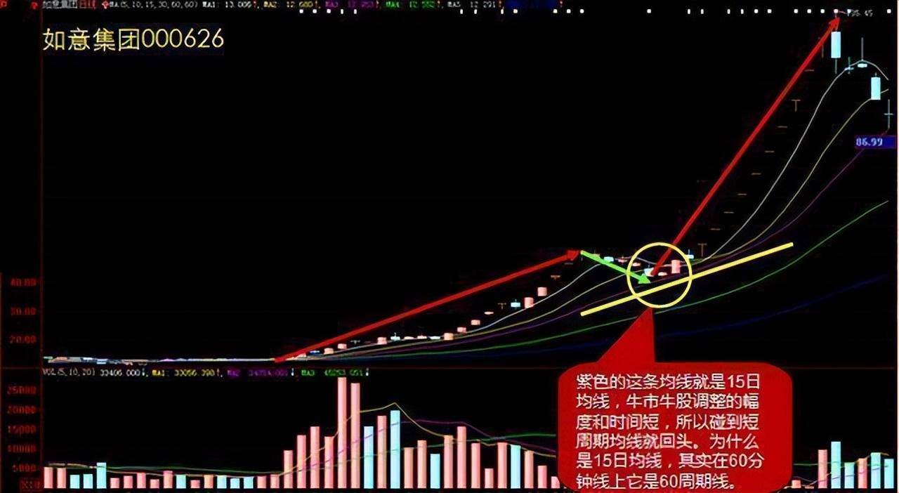 中国股市里赚钱的一种人黄线上方6格卖出黄线下方4格买入