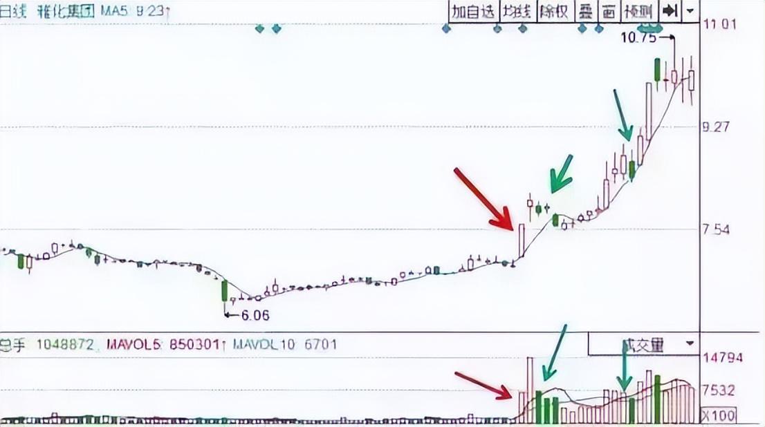 主力是进场或出逃我只用一个成交量指标就给说得明明白白