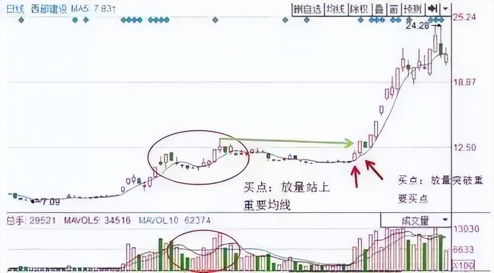 主力是进场或出逃我只用一个成交量指标就给说得明明白白