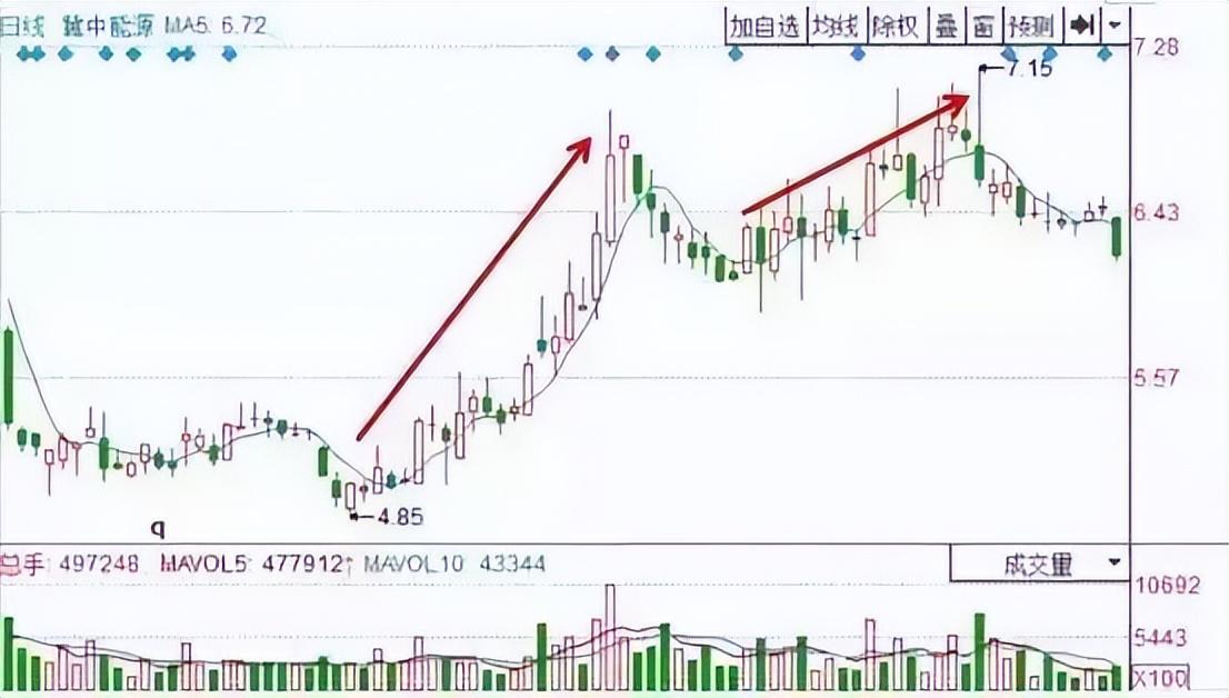 主力是进场或出逃我只用一个成交量指标就给说得明明白白