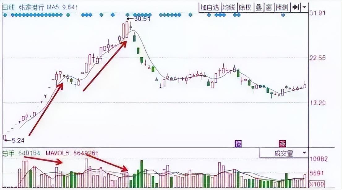 主力是进场或出逃我只用一个成交量指标就给说得明明白白