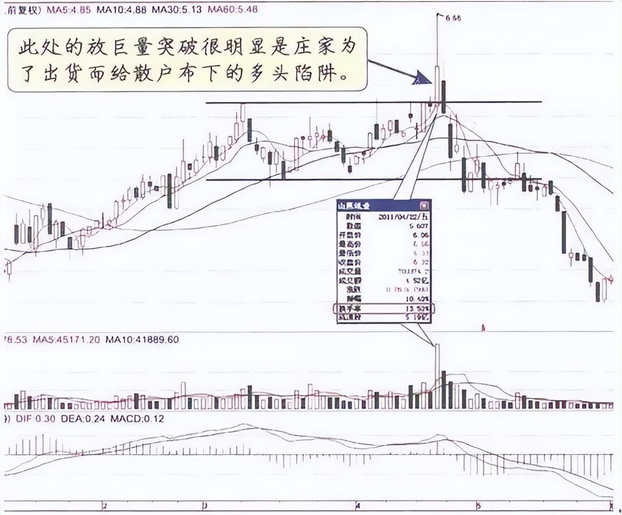 主力是进场或出逃我只用一个成交量指标就给说得明明白白