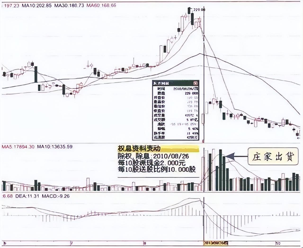 主力是进场或出逃我只用一个成交量指标就给说得明明白白