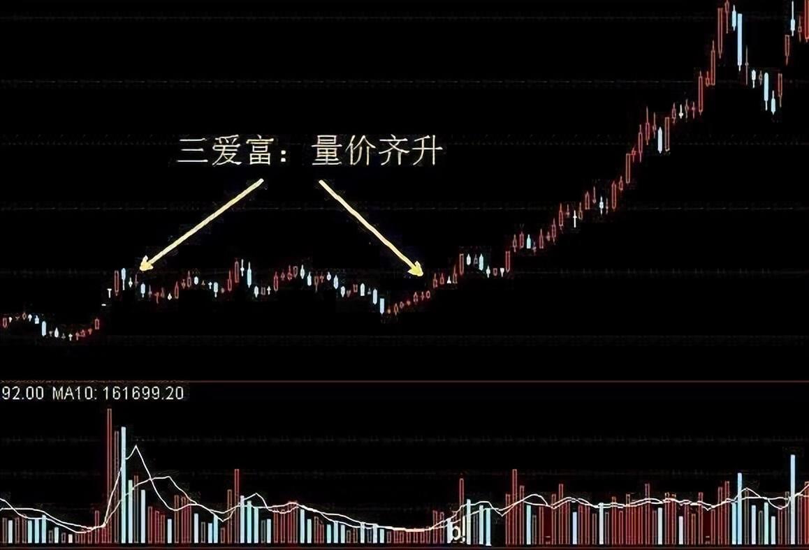 主力是进场或出逃我只用一个成交量指标就给说得明明白白