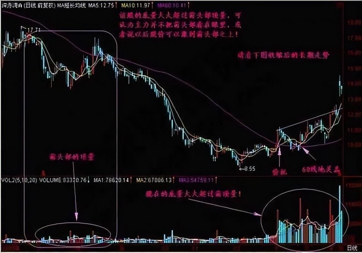 主力是进场或出逃我只用一个成交量指标就给说得明明白白