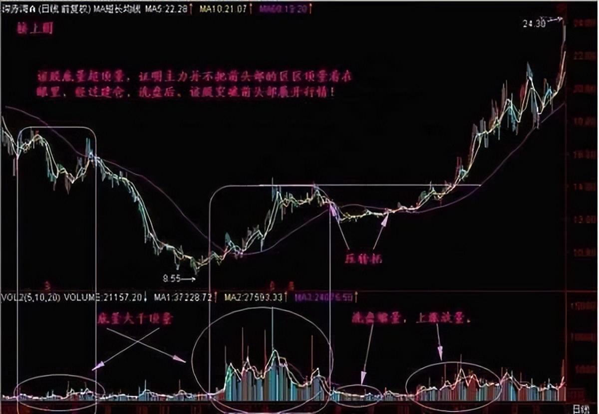 主力是进场或出逃我只用一个成交量指标就给说得明明白白