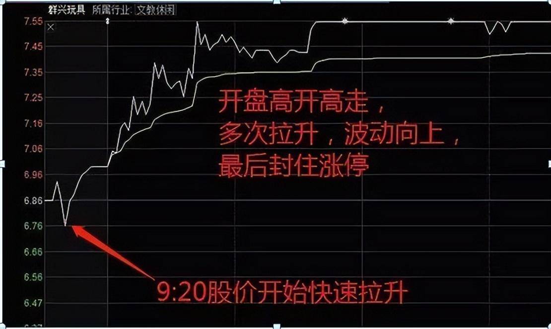 中国股市但凡手中股票出现集合竞价试盘坚决持股待涨停