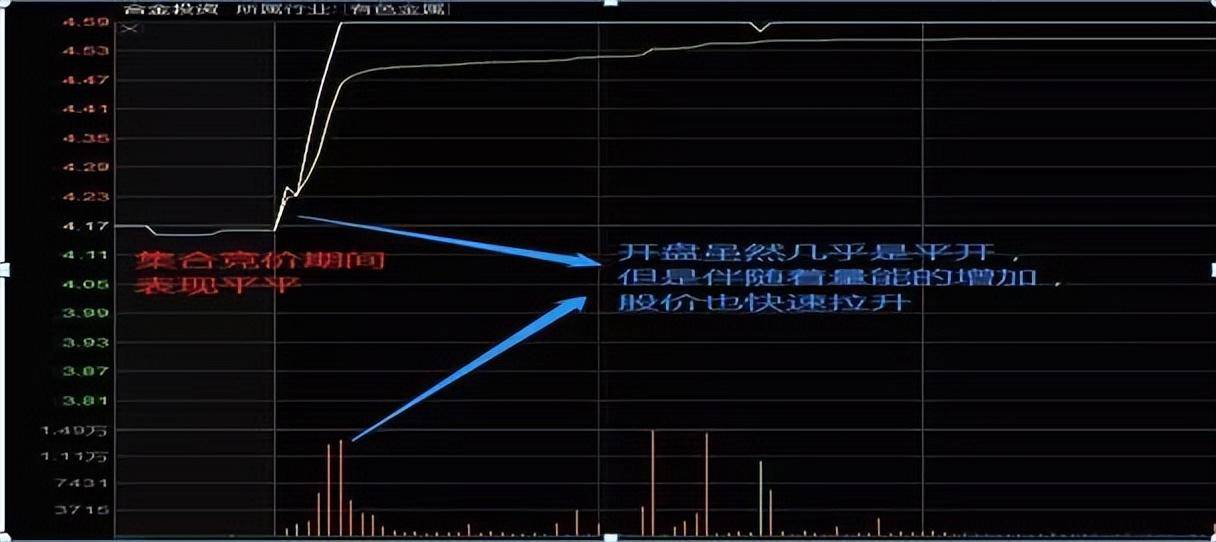 中国股市但凡手中股票出现集合竞价试盘坚决持股待涨停