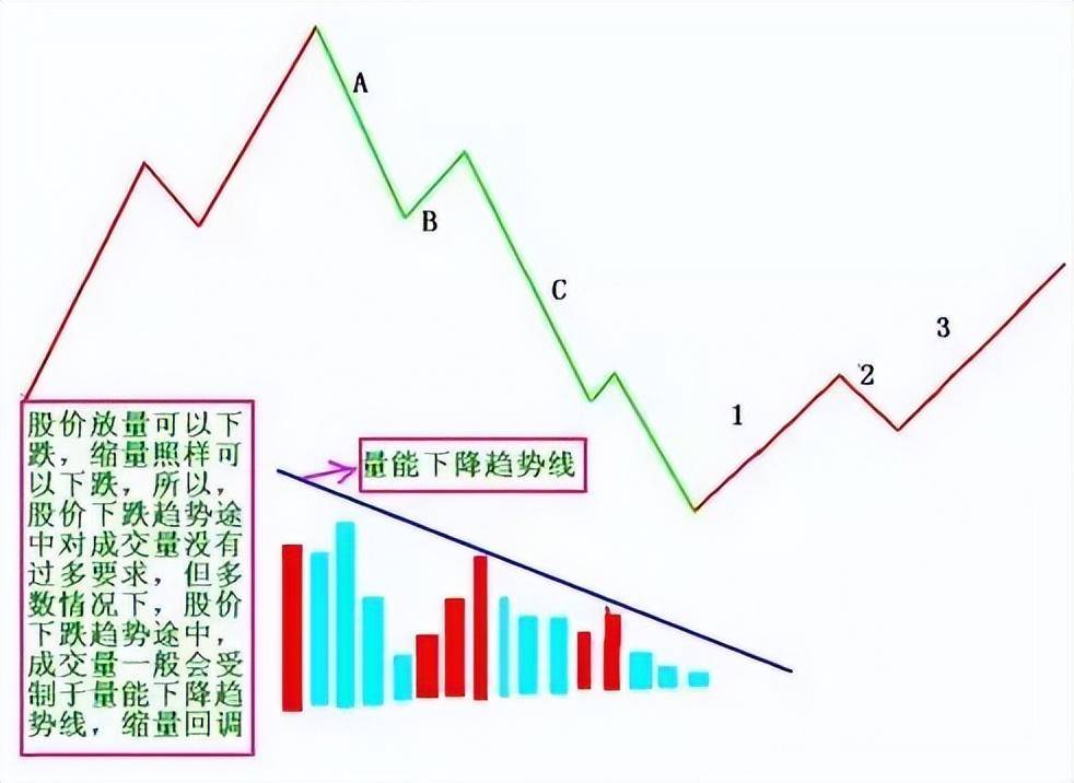 当我放弃MACD把量价作为唯一交易系统从亏损严重到财富自由