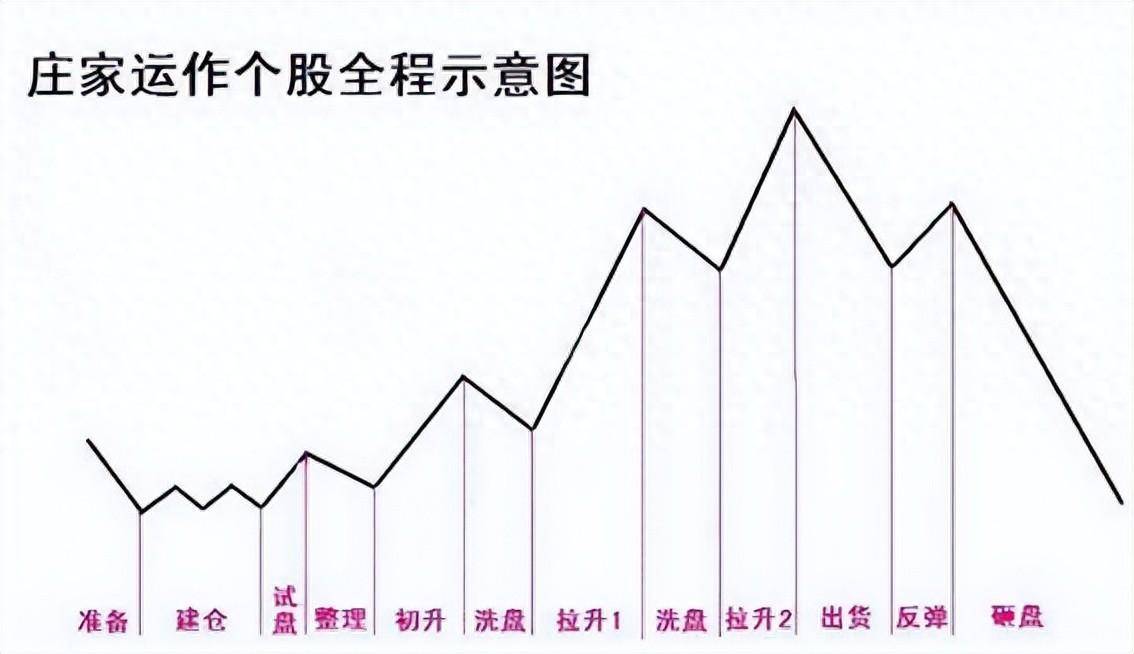 一个良心操盘手想要告诉你如何看出股票有庄家主力进驻？