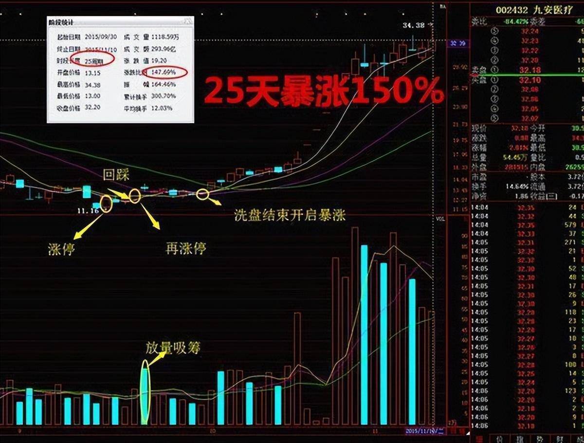 一个良心操盘手想要告诉你如何看出股票有庄家主力进驻？