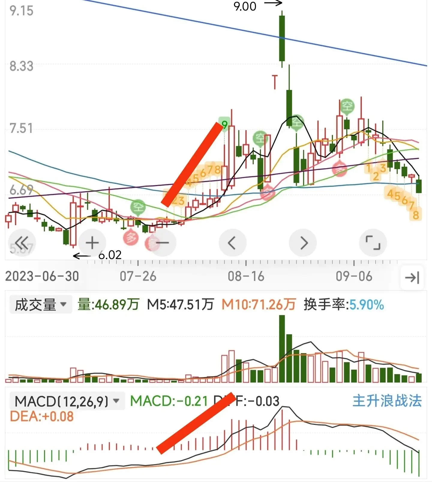 龙图技术小白的股市人生之指标之王MACD灵魂用法615