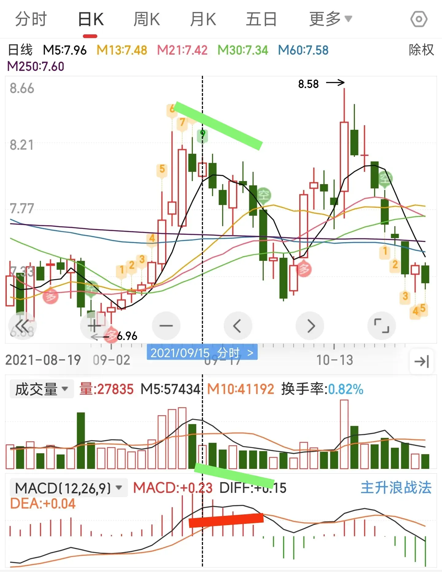 龙图技术小白的股市人生之指标之王MACD灵魂用法615