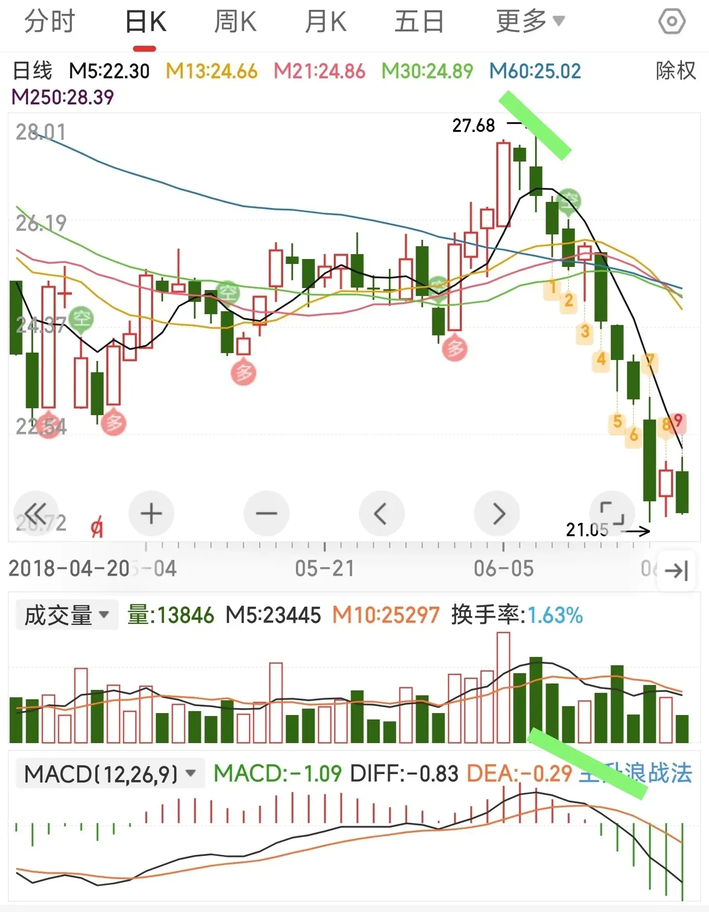 龙图技术小白的股市人生之指标之王MACD灵魂用法615