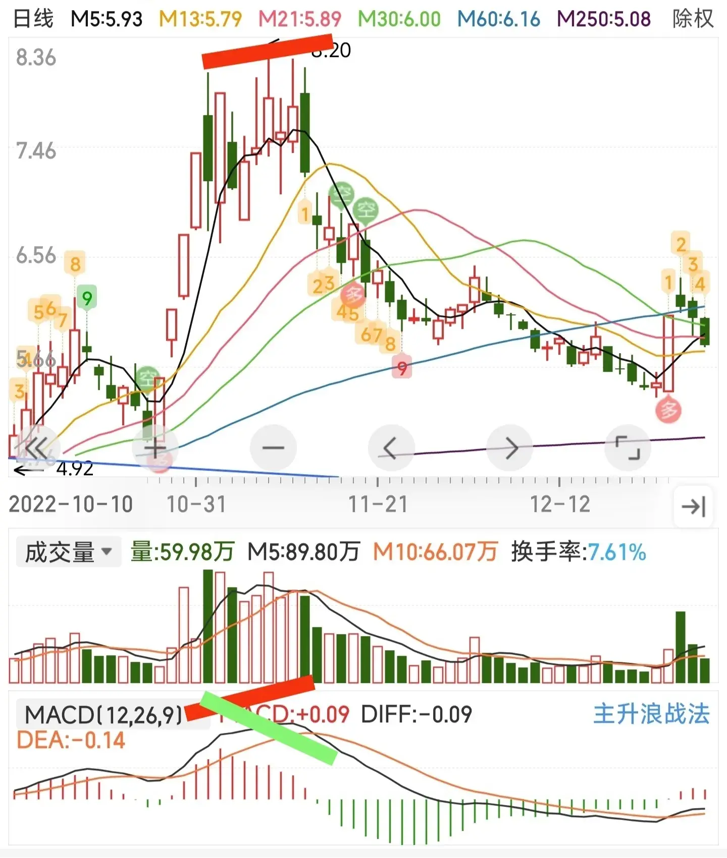 龙图技术小白的股市人生之指标之王MACD灵魂用法615