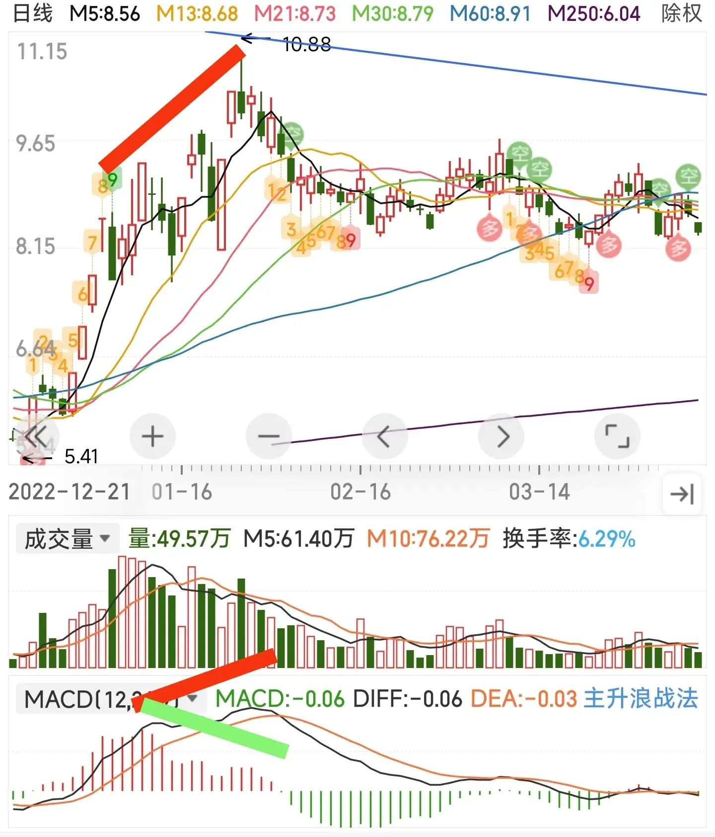 龙图技术小白的股市人生之指标之王MACD灵魂用法615
